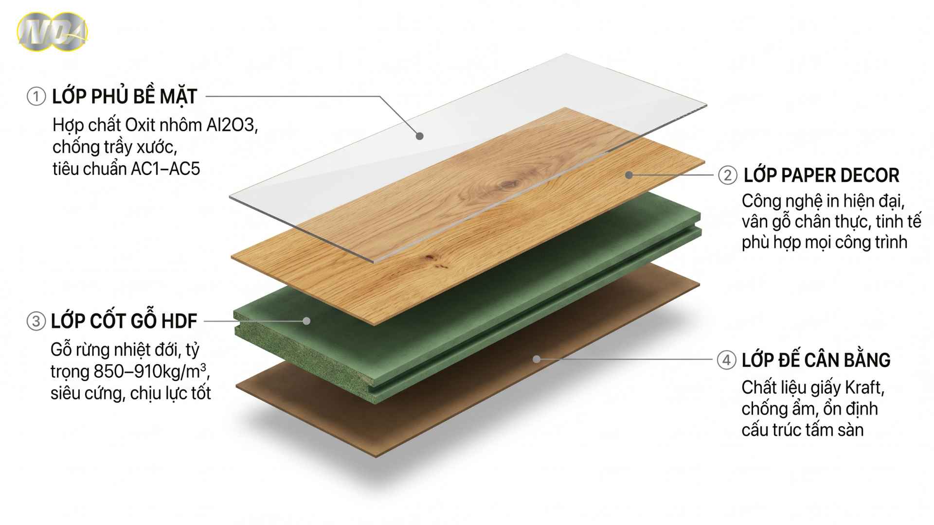 Cấu tạo sàn gỗ công nghiệp gồm 4 lớp: lớp bề mặt, lớp vân gỗ, lõi HDF và lớp đế cân bằng – Nội Thất NDA